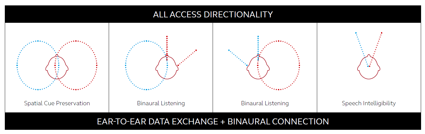 All Access Directionality